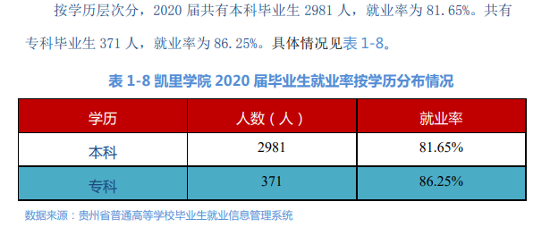 凱里學院就業率及就業前景怎么樣,好就業嗎？