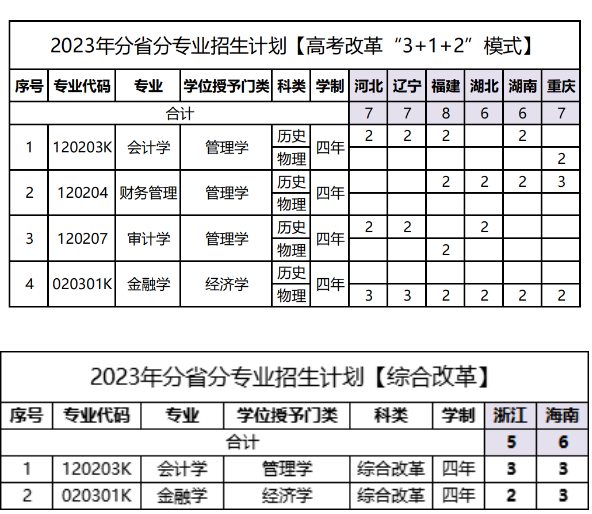 2023年招生計(jì)劃及各專(zhuān)業(yè)招生人數(shù)