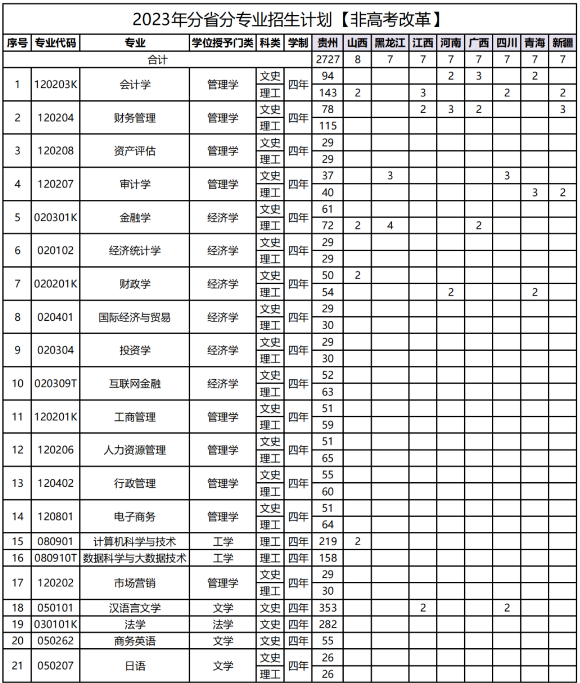 2023年招生計(jì)劃及各專(zhuān)業(yè)招生人數(shù)