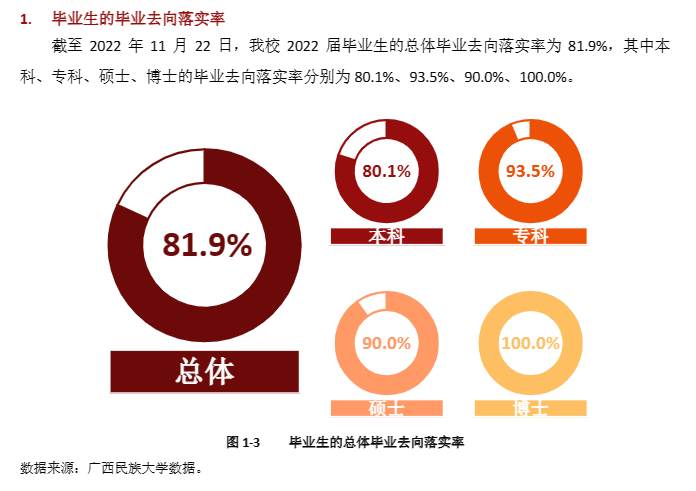 廣西民族大學就業(yè)率及就業(yè)前景怎么樣,好就業(yè)嗎？