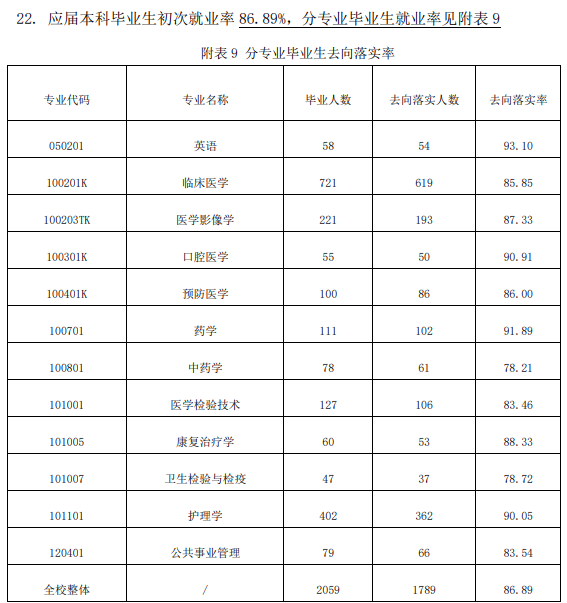 右江民族醫(yī)學(xué)院就業(yè)率及就業(yè)前景怎么樣,好就業(yè)嗎？