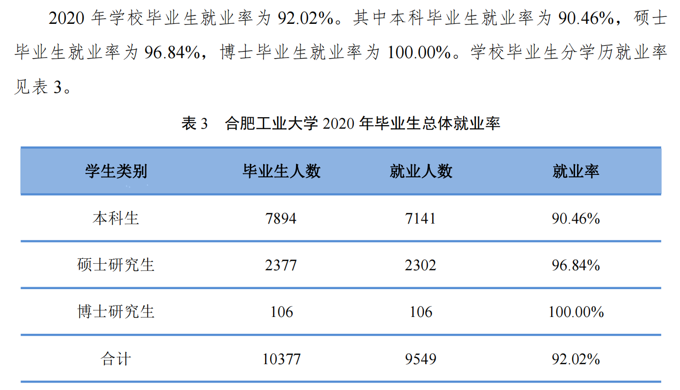 合肥工業大學就業率及就業前景怎么樣,好就業嗎？