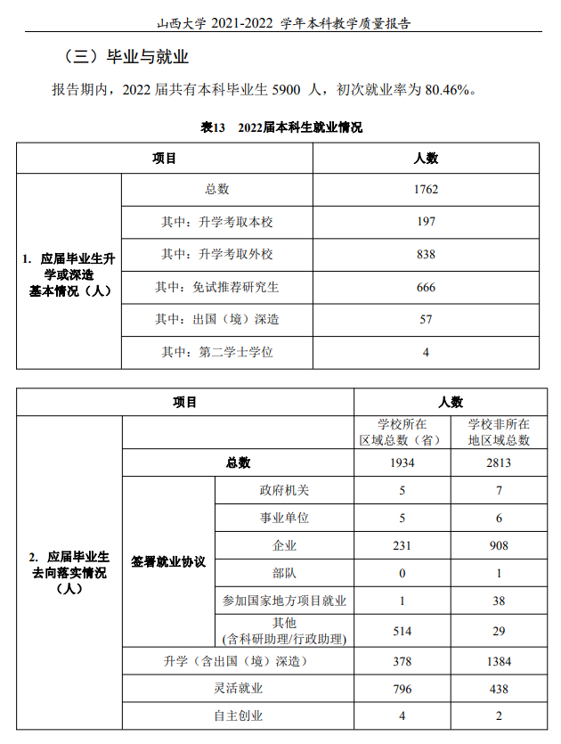 山西大學就業率及就業前景怎么樣,好就業嗎？