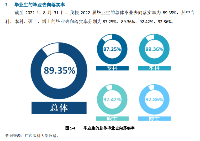 廣西醫科大學就業率及就業前景怎么樣,好就業嗎？