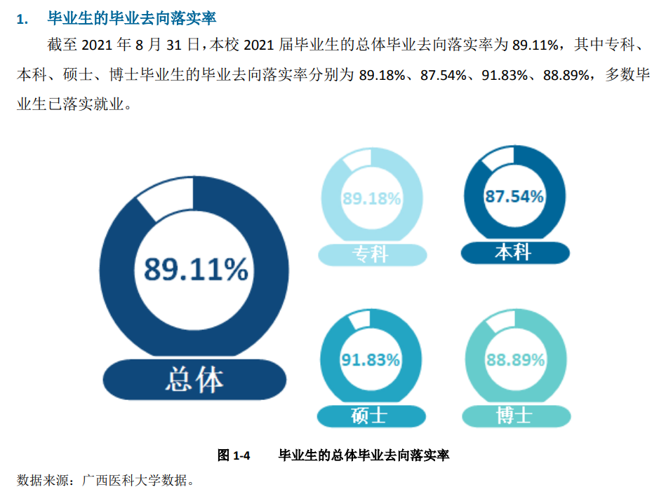 廣西醫科大學就業率及就業前景怎么樣,好就業嗎？