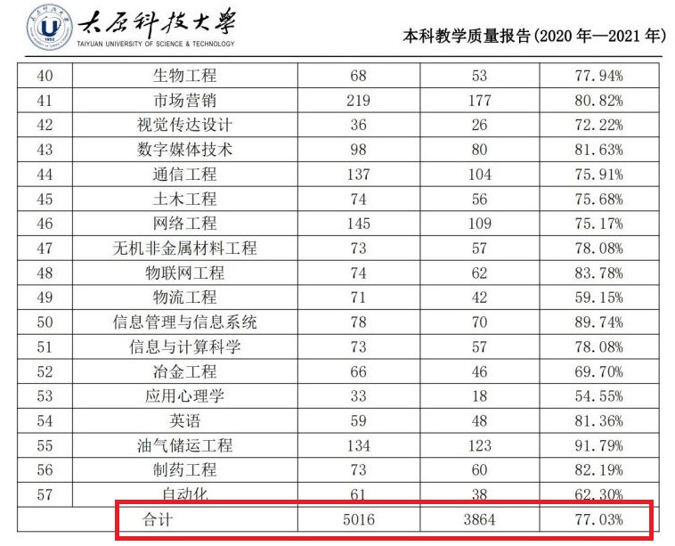 太原科技大學就業率及就業前景怎么樣,好就業嗎？