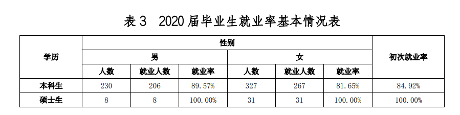 上海海關(guān)學(xué)院就業(yè)率及就業(yè)前景怎么樣,好就業(yè)嗎？