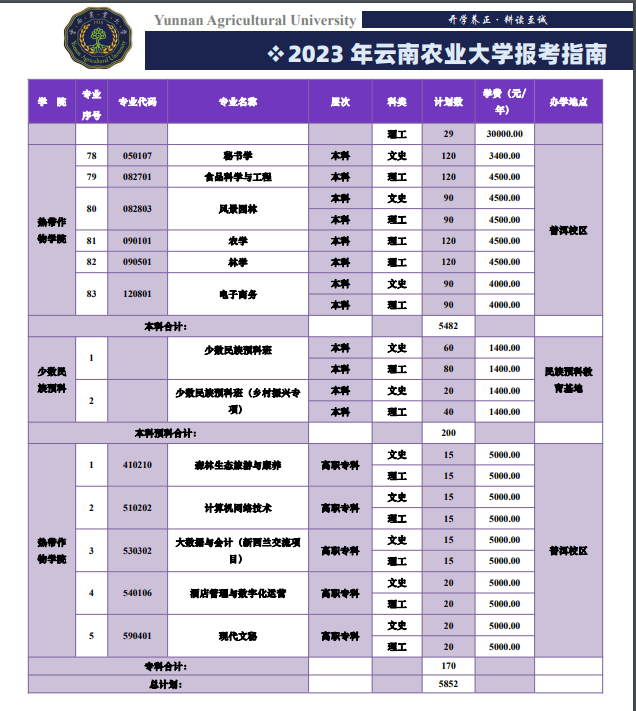 2023年招生計劃及各專業招生人數