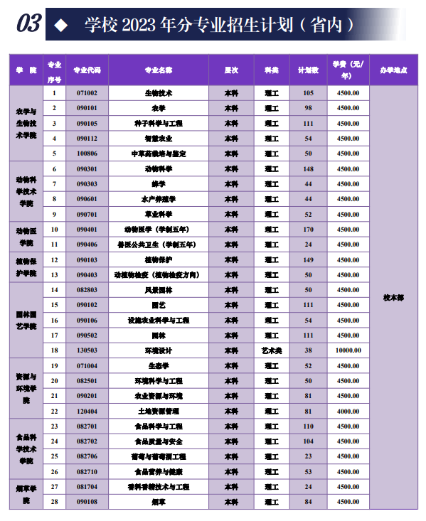 2023年招生計劃及各專業招生人數