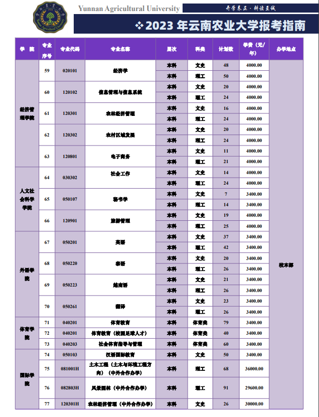 2023年招生計劃及各專業招生人數