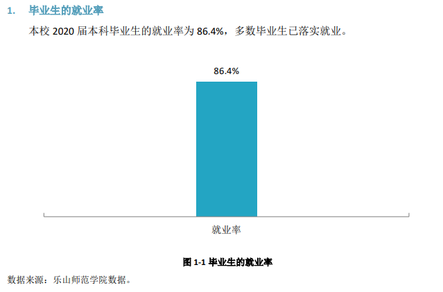 樂山師范學(xué)院就業(yè)率及就業(yè)前景怎么樣,好就業(yè)嗎？