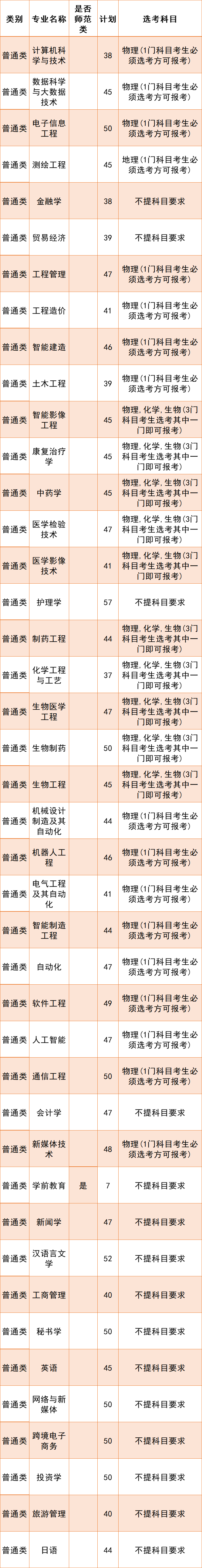 2023年招生計劃及各專業招生人數