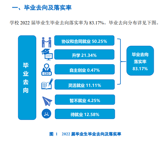 吉林農業科技學院就業率及就業前景怎么樣,好就業嗎？