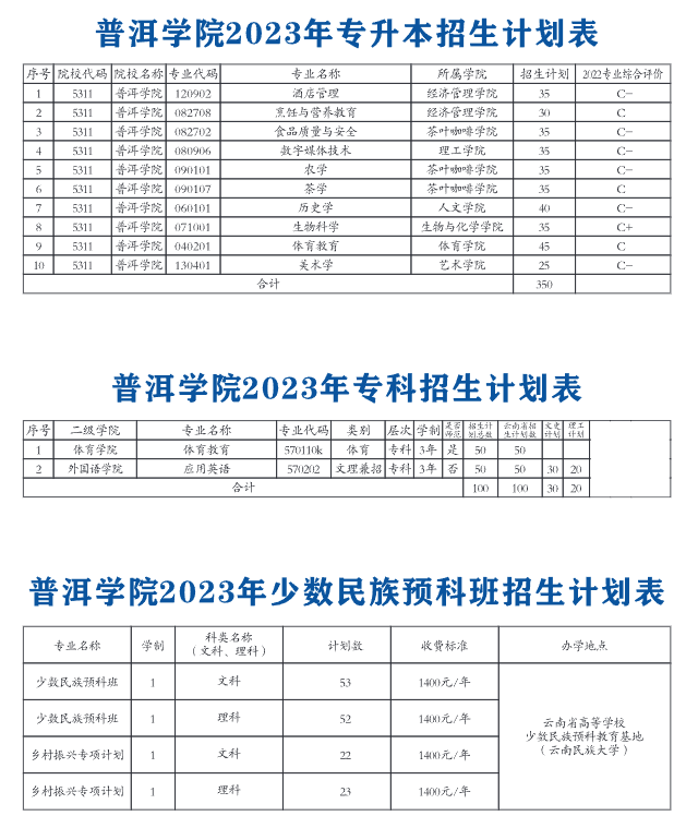 2023年招生計劃及各專業招生人數
