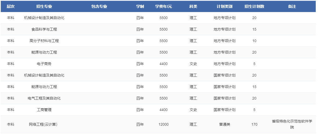2023年招生計劃及各專業招生人數