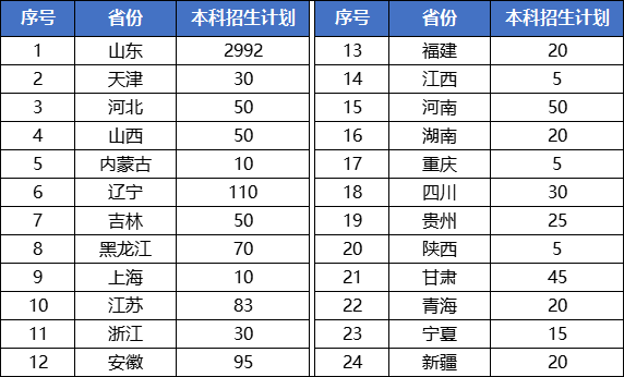 2023年招生計劃及各專業招生人數