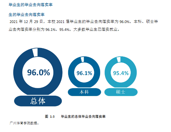 廣州體育學(xué)院就業(yè)率及就業(yè)前景怎么樣,好就業(yè)嗎？