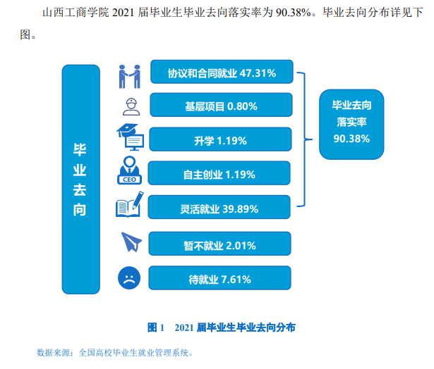 山西工商學院就業(yè)率及就業(yè)前景怎么樣,好就業(yè)嗎？