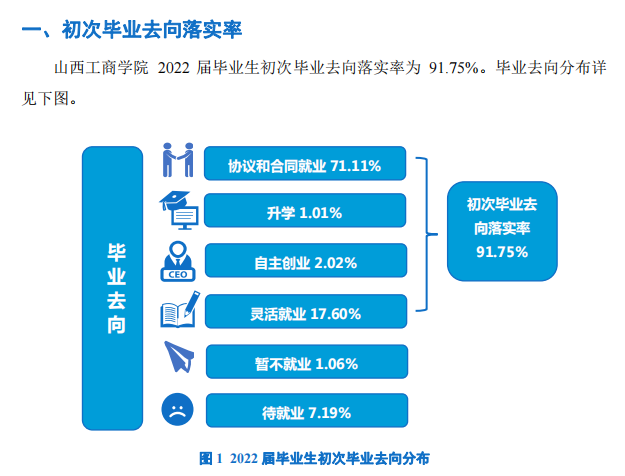 山西工商學院就業(yè)率及就業(yè)前景怎么樣,好就業(yè)嗎？