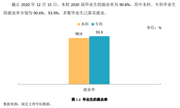 武漢文理學院就業率及就業前景怎么樣,好就業嗎？
