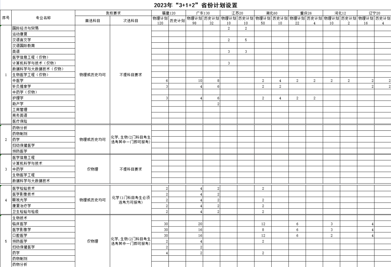 2023年招生計劃及各專業(yè)招生人數(shù)