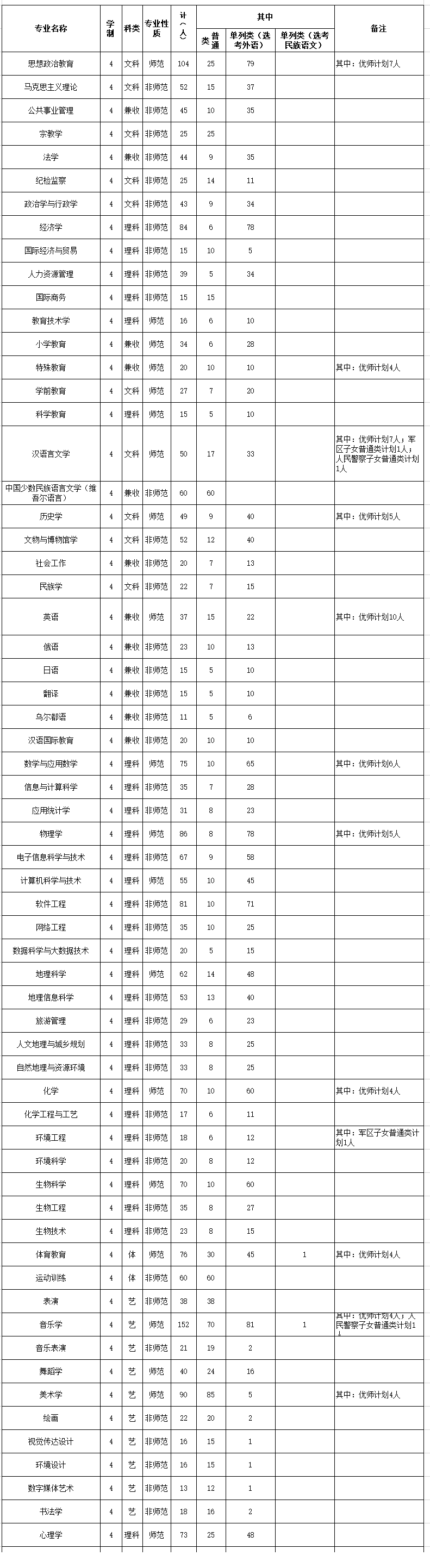 2023年招生計劃及各專業招生人數