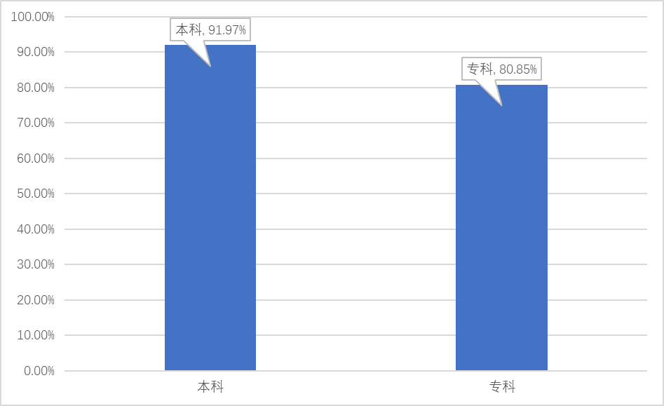衡水學院就業率及就業前景怎么樣,好就業嗎？