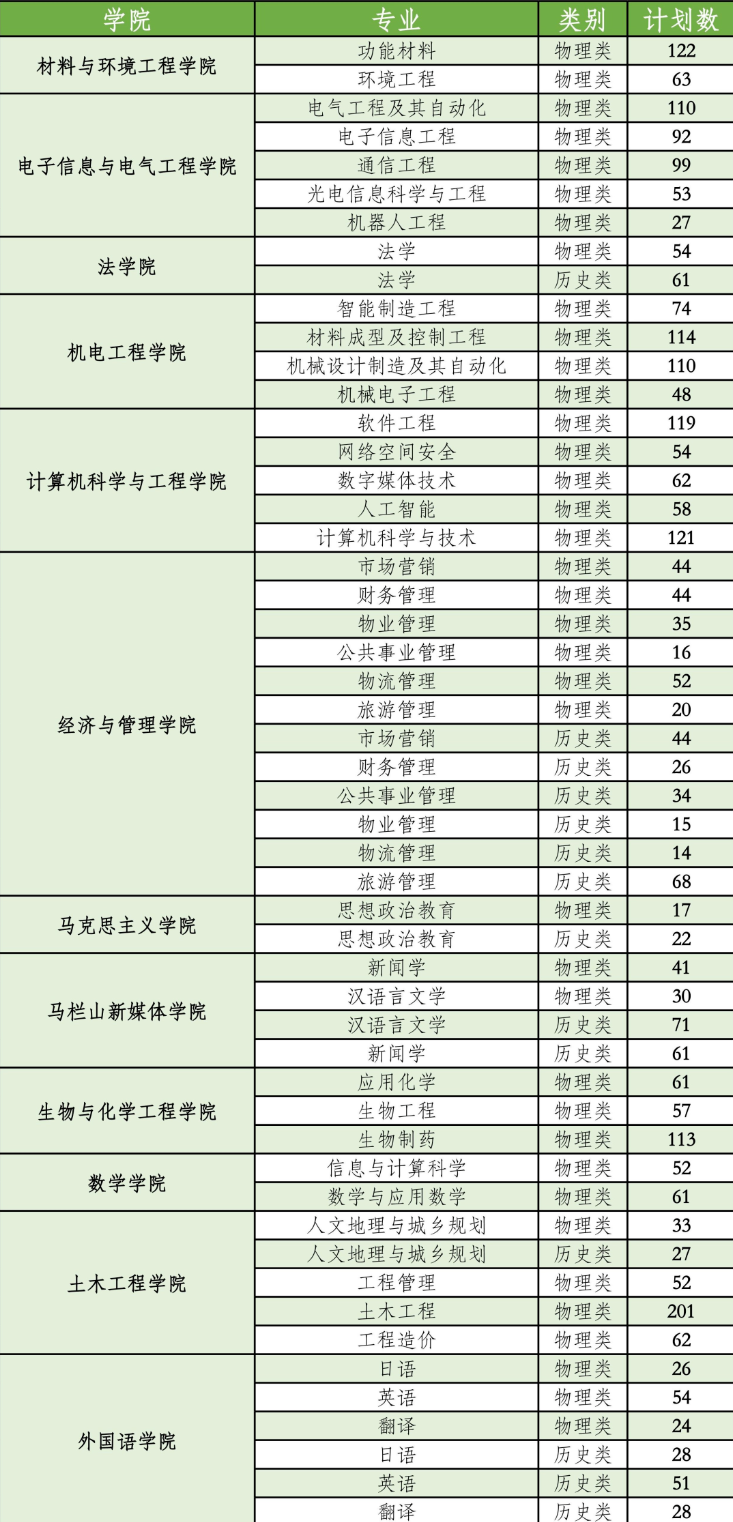 2023年招生計劃及各專業招生人數