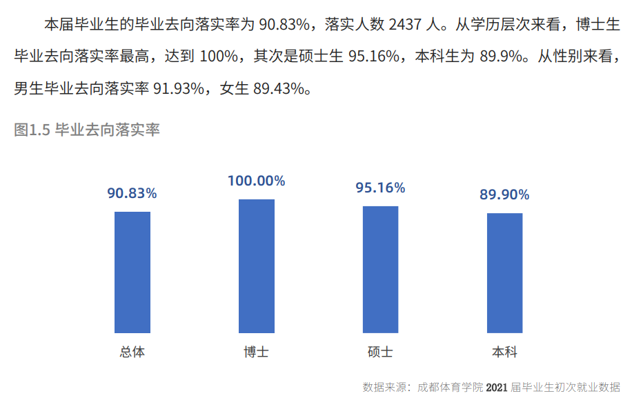 成都體育學(xué)院就業(yè)率及就業(yè)前景怎么樣,好就業(yè)嗎？