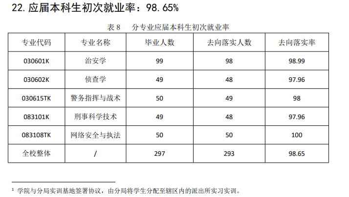 上海公安學院就業率及就業前景怎么樣,好就業嗎？