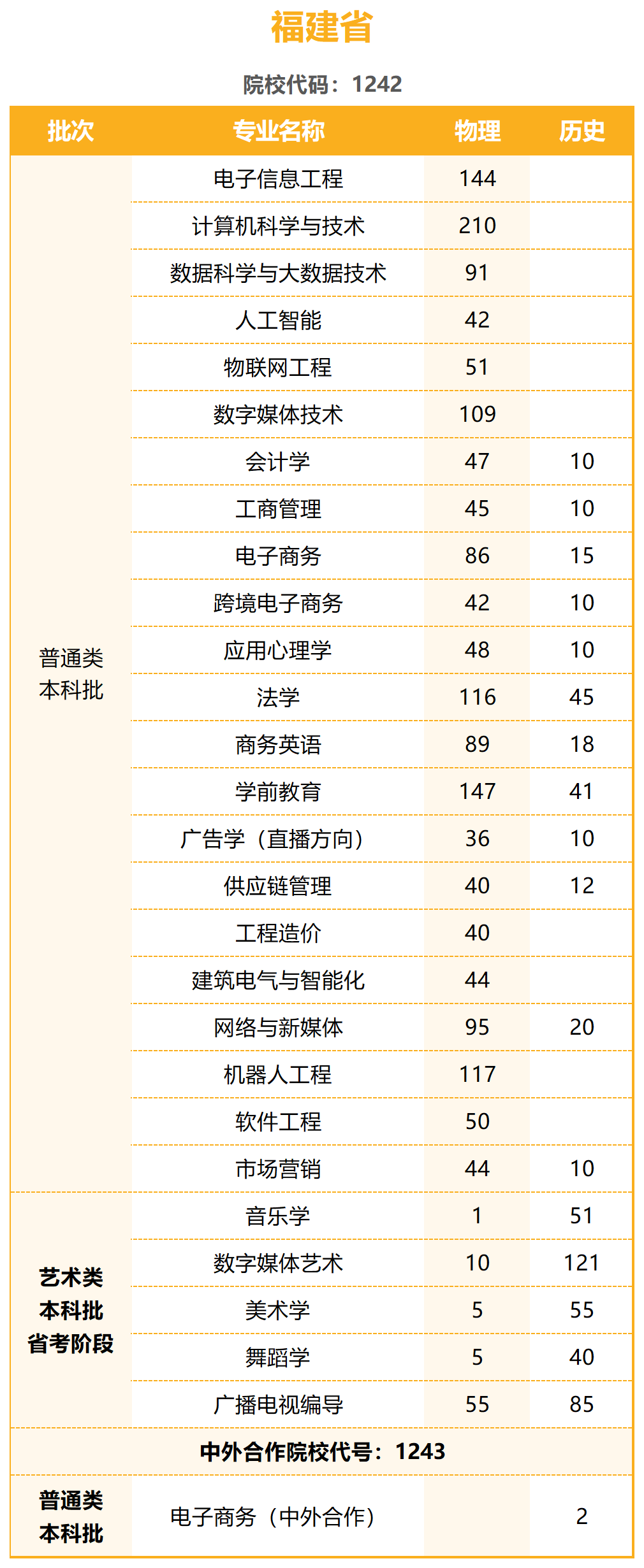 2023年招生計劃及各專業招生人數