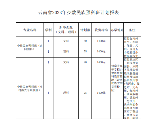 2023年招生計劃及各專業(yè)招生人數(shù)