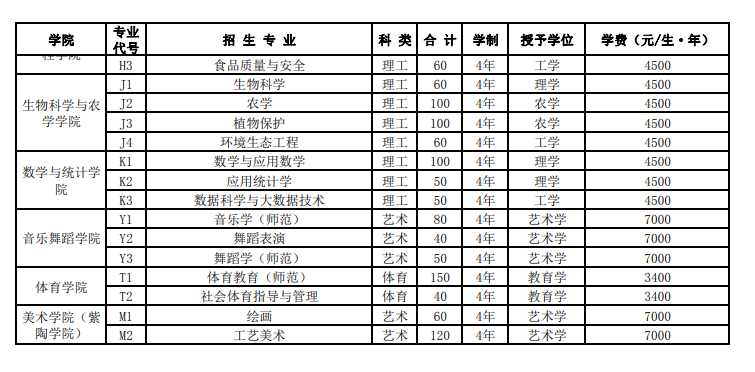 2023年招生計劃及各專業(yè)招生人數(shù)