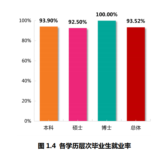 上海師范大學就業率及就業前景怎么樣,好就業嗎？