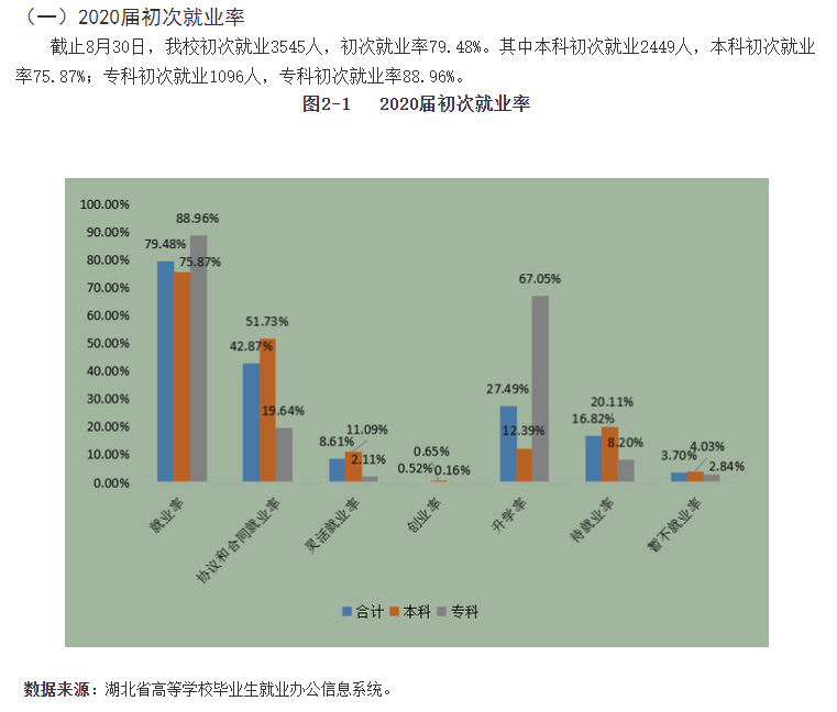 湖北第二師范學院就業率及就業前景怎么樣,好就業嗎？