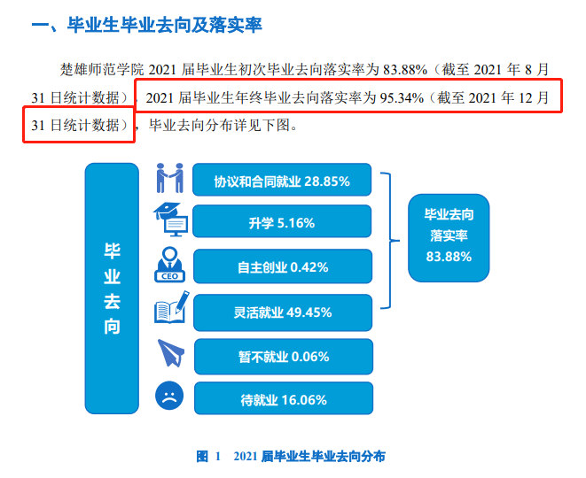 楚雄師范學院就業率及就業前景怎么樣,好就業嗎？