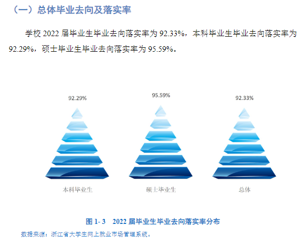 浙江萬里學(xué)院就業(yè)率及就業(yè)前景怎么樣,好就業(yè)嗎？