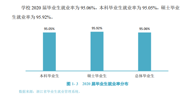 浙江萬里學(xué)院就業(yè)率及就業(yè)前景怎么樣,好就業(yè)嗎？