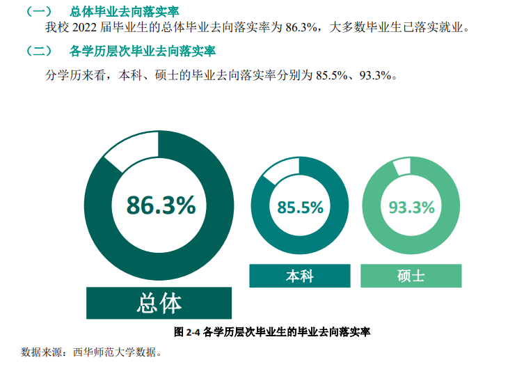 西華師范大學(xué)就業(yè)率及就業(yè)前景怎么樣,好就業(yè)嗎？