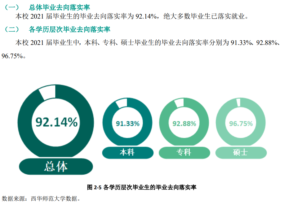 西華師范大學(xué)就業(yè)率及就業(yè)前景怎么樣,好就業(yè)嗎？