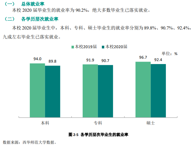 西華師范大學(xué)就業(yè)率及就業(yè)前景怎么樣,好就業(yè)嗎？