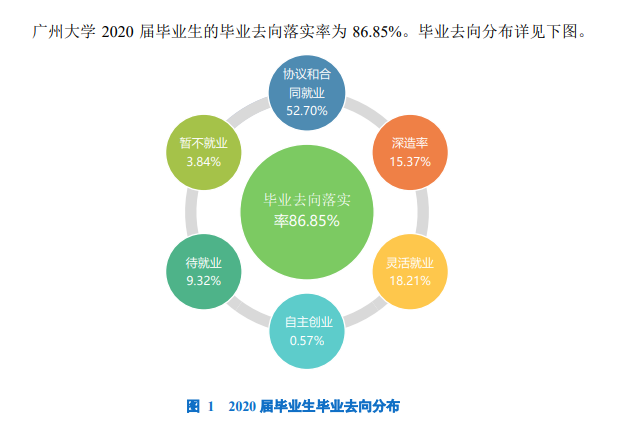 廣州大學就業率及就業前景怎么樣,好就業嗎？