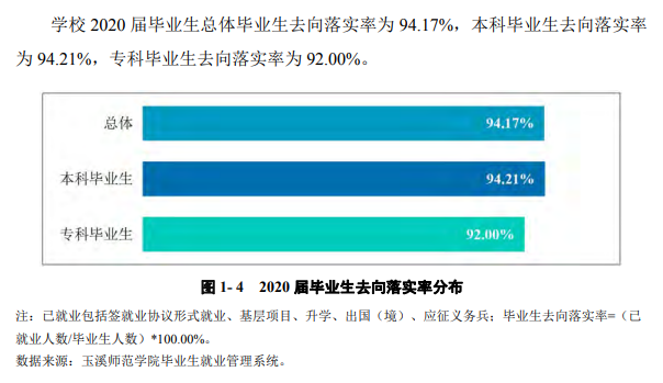 玉溪師范學(xué)院就業(yè)率及就業(yè)前景怎么樣,好就業(yè)嗎？