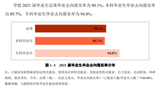 玉溪師范學(xué)院就業(yè)率及就業(yè)前景怎么樣,好就業(yè)嗎？