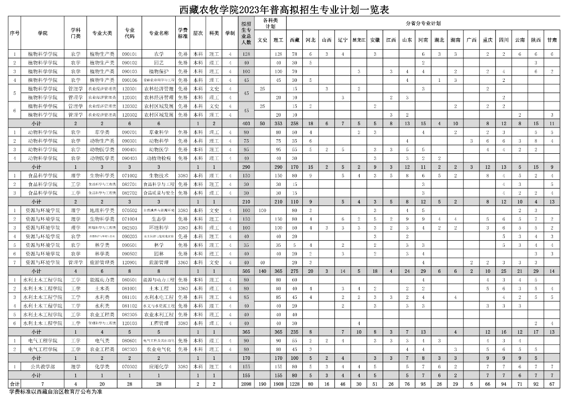 2023年招生計劃及各專業(yè)招生人數(shù)