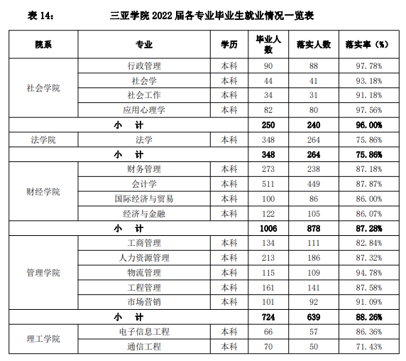 三亞學(xué)院就業(yè)率及就業(yè)前景怎么樣,好就業(yè)嗎？