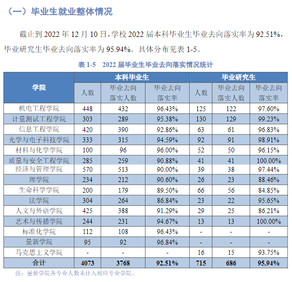 中國計量大學就業率及就業前景怎么樣,好就業嗎？