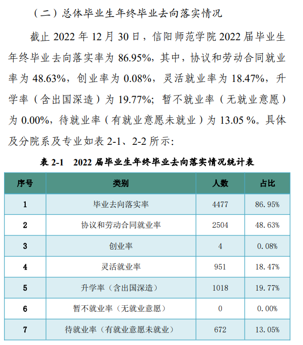 信陽師范學院就業率及就業前景怎么樣,好就業嗎？