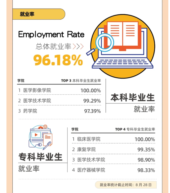 上海健康醫學院就業率及就業前景怎么樣,好就業嗎？