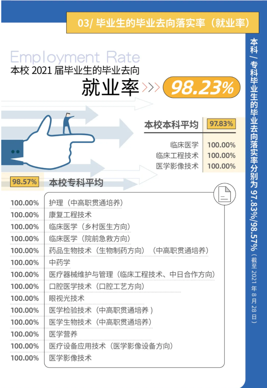 上海健康醫學院就業率及就業前景怎么樣,好就業嗎？